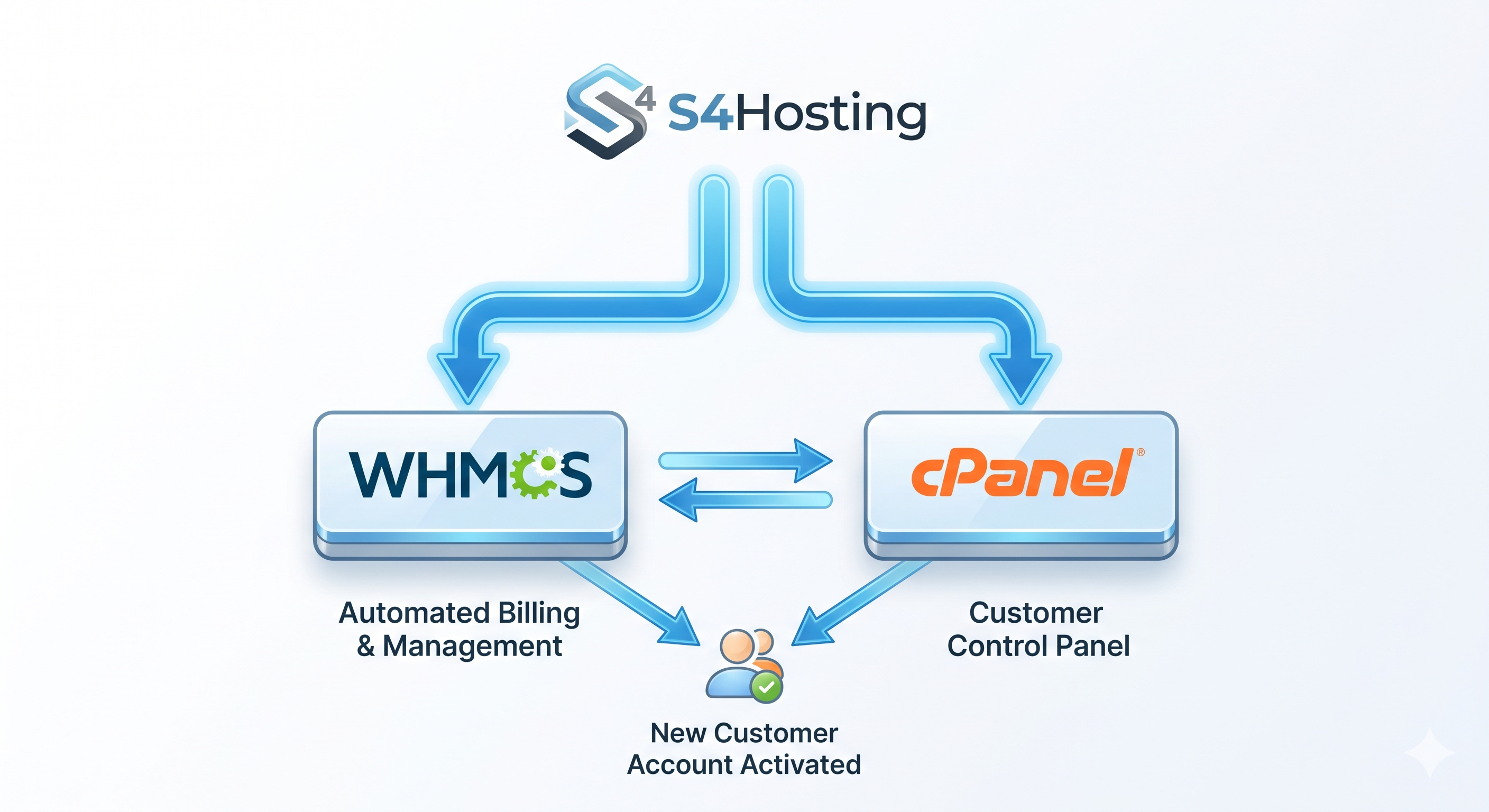 WHM Integration